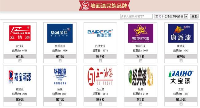友情漆十佳30強墻面漆和家裝木器漆票數(shù)領先